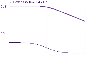 Bode plot