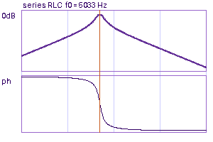 Bode plot